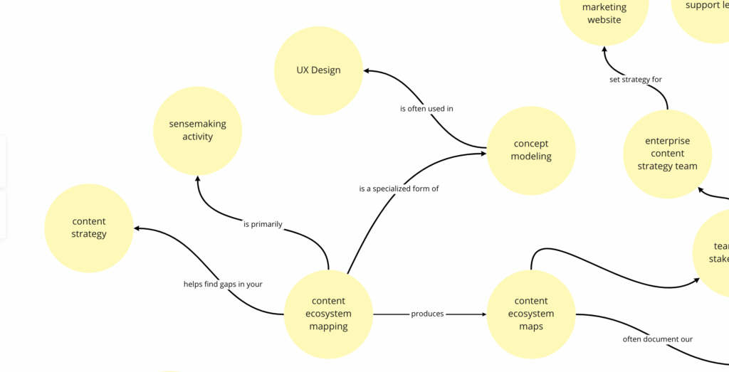 Excerpted screenshot of a larger diagram comprised of labeled bubbles connected by labeled lines, forming phrases like: Content Ecosystem Mapping - produces - Content Ecosystem Maps