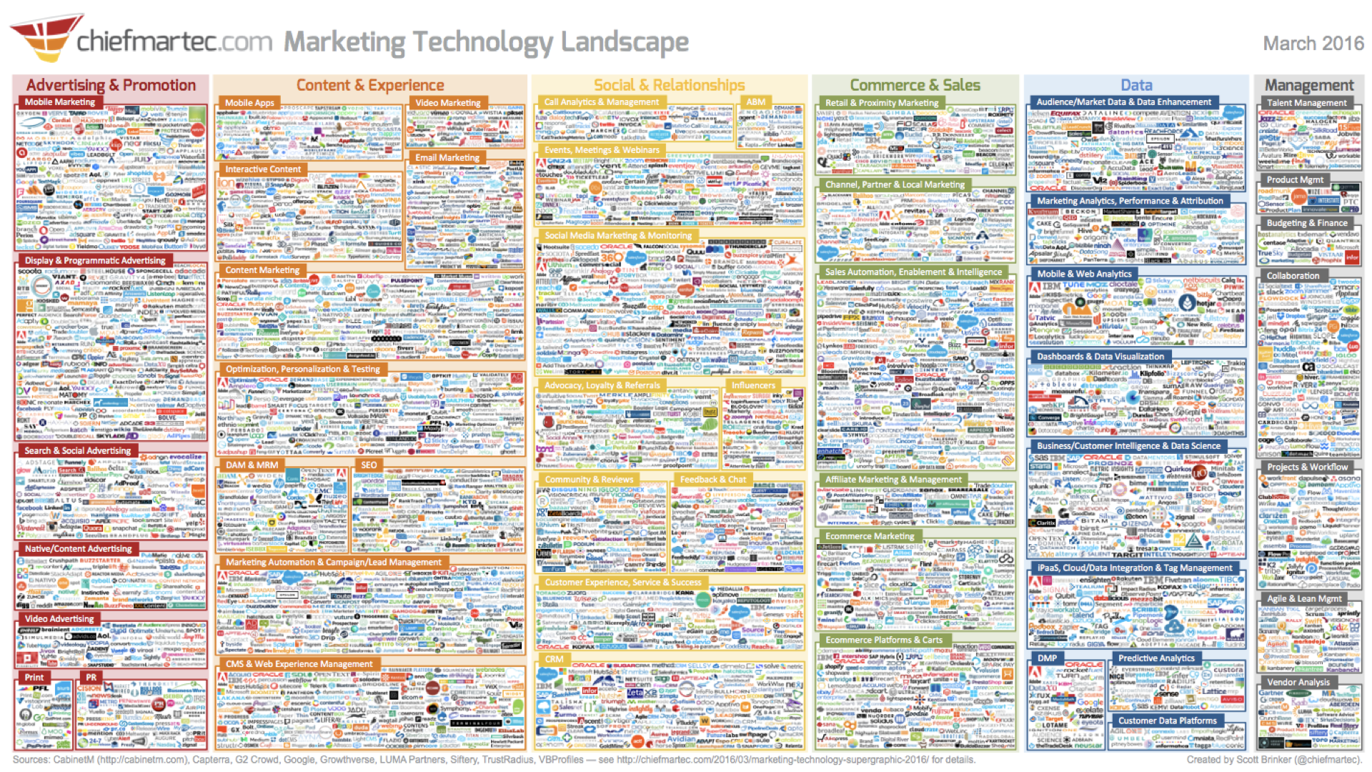 Intentionally overwhelming graphic representing the "Marketing Technology Landscape" with hundreds upon hundreds of apps and tools.