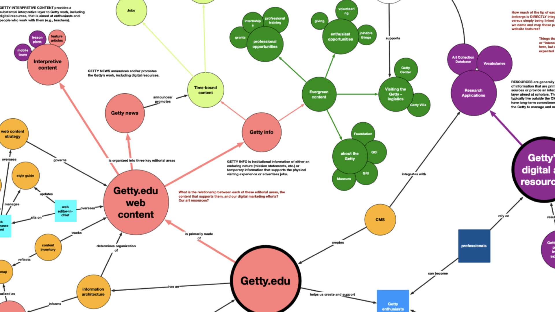 An interconnected bubble diagram, with some of the larger bubbles containing phrases like Getty.edu, Getty info, Getty.edu web content, evergreen content, interpretive content.